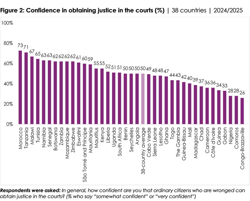 Afrobarometer survey reveals that many Africans believe the justice system is unequal, expensive and slow